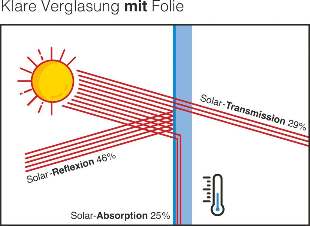 Soldera Sonnenschutzfolie