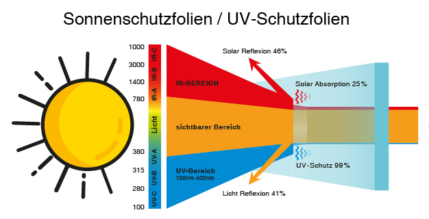 Wirkungsweise mit Folie Soldera Sonnenschutzfolie
